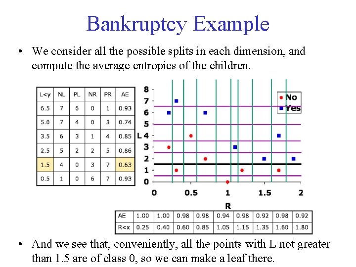 Bankruptcy Example • We consider all the possible splits in each dimension, and compute