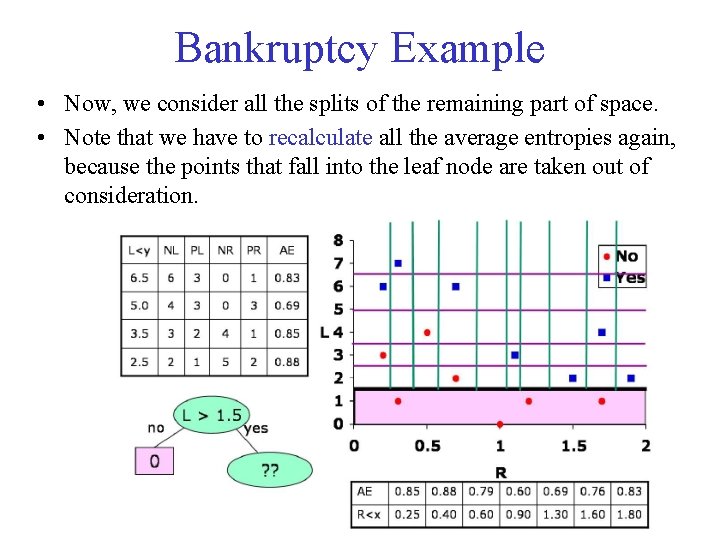 Bankruptcy Example • Now, we consider all the splits of the remaining part of