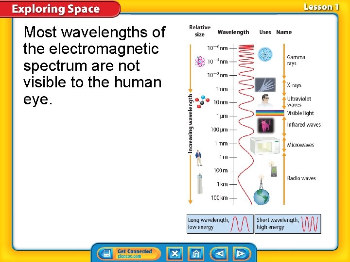 Most wavelengths of the electromagnetic spectrum are not visible to the human eye. 