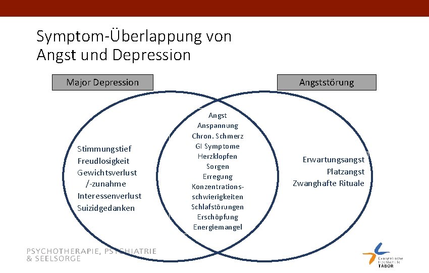 Symptom-Überlappung von Angst und Depression Major Depression Stimmungstief Freudlosigkeit Gewichtsverlust /-zunahme Interessenverlust Suizidgedanken Angststörung