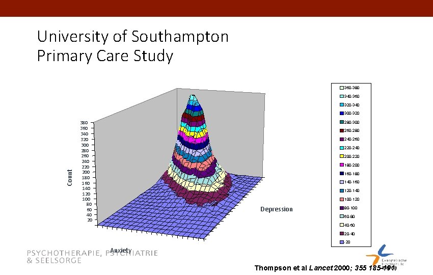 University of Southampton Primary Care Study HADS Anxiety and Depression Scores 360 -380 340