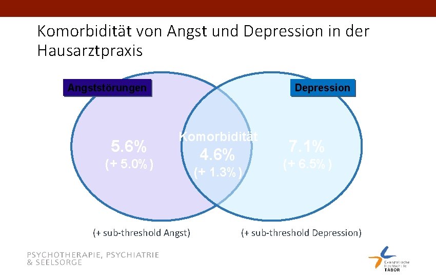 Sartorius et al. Br J Psychiatry 1996; 168(Suppl 30): 38 -43. Komorbidität von Angst