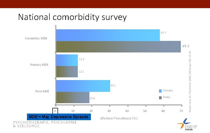 National comorbidity survey 57. 7 Secondary MDE 12. 2 Primary MDE 12. 1 30.