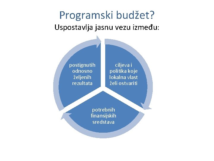 Programski budžet? Uspostavlja jasnu vezu između: postignutih odnosno željenih rezultata ciljeva i politika koje