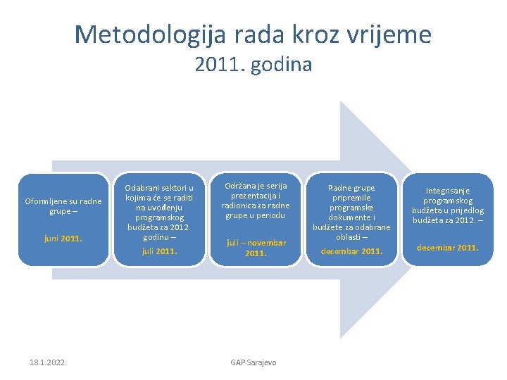 Metodologija rada kroz vrijeme 2011. godina Oformljene su radne grupe – juni 2011. 18.