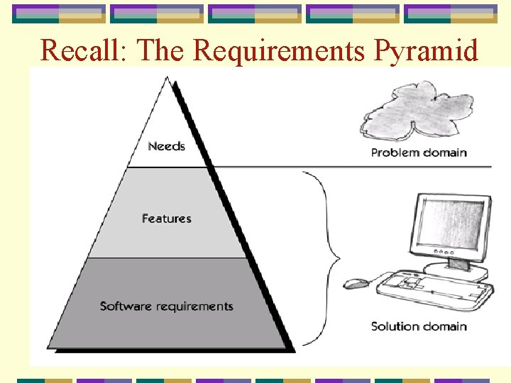 Recall: The Requirements Pyramid 