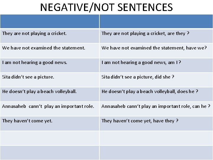 NEGATIVE/NOT SENTENCES They are not playing a cricket, are they ? We have not