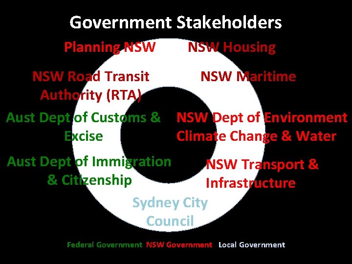 Government Stakeholders Planning NSW Housing NSW Road Transit NSW Maritime Authority (RTA) Aust Dept