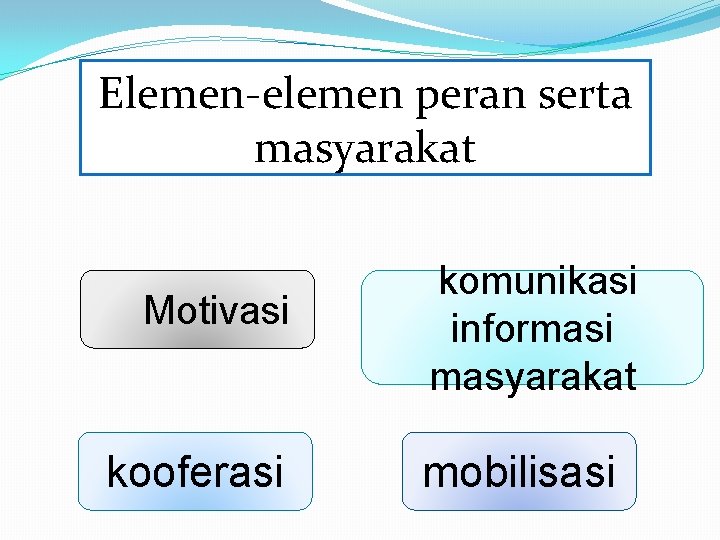 Elemen-elemen peran serta masyarakat Motivasi kooferasi komunikasi informasi masyarakat mobilisasi 