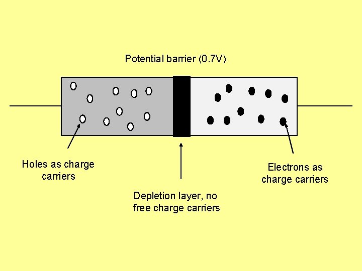 Potential barrier (0. 7 V) Holes as charge carriers Electrons as charge carriers Depletion