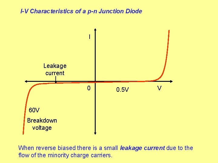 I-V Characteristics of a p-n Junction Diode I Leakage current 0 0. 5 V