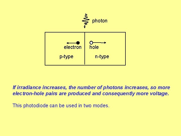 photon electron p-type hole n-type If irradiance increases, the number of photons increases, so