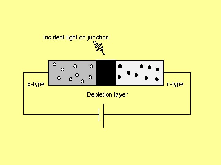 Incident light on junction p-type n-type Depletion layer 