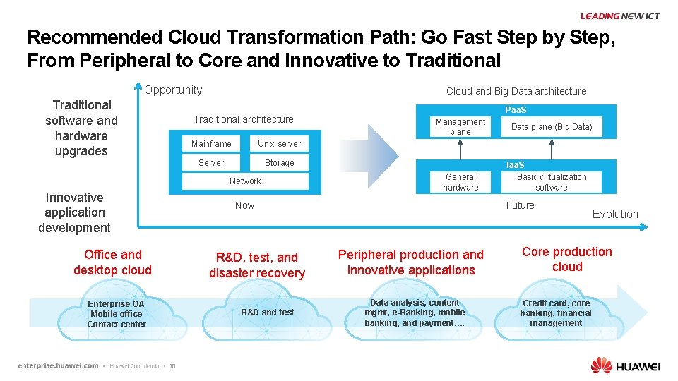 Recommended Cloud Transformation Path: Go Fast Step by Step, From Peripheral to Core and