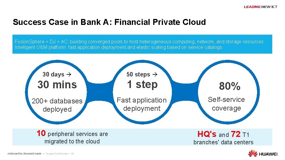 Success Case in Bank A: Financial Private Cloud Fusion. Sphere + DJ + AC: