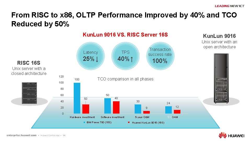 From RISC to x 86, OLTP Performance Improved by 40% and TCO Reduced by