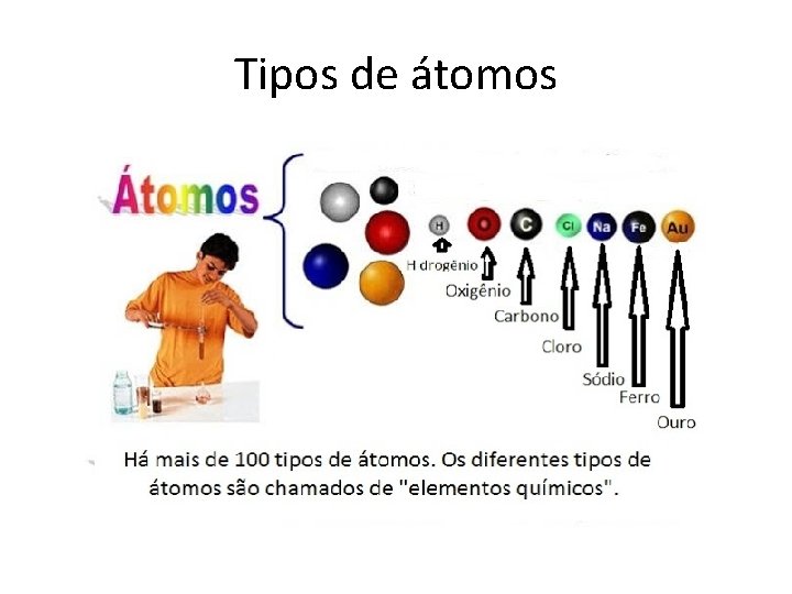 Tipos de átomos 
