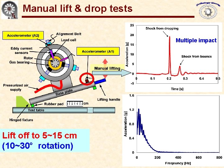 Manual lift & drop tests Gas Bearings for Oil-Free Turbomachinery Multiple impact Lift off