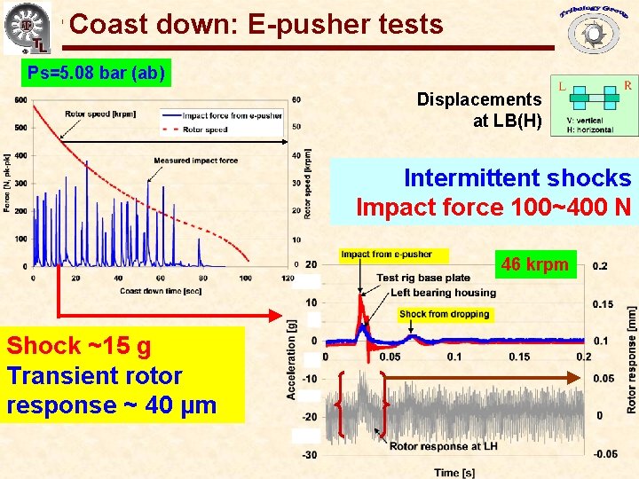 Coast down: E-pusher tests Gas Bearings for Oil-Free Turbomachinery Ps=5. 08 bar (ab) Displacements