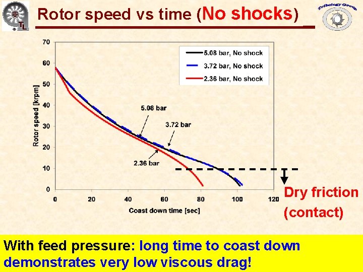 Rotor speed vs time (No shocks) Gas Bearings for Oil-Free Turbomachinery Dry friction (contact)
