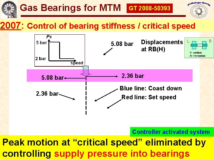 Gas Bearings for Oil-Freefor Turbomachinery Gas Bearings MTM GT 2008 -50393 2007: Control of