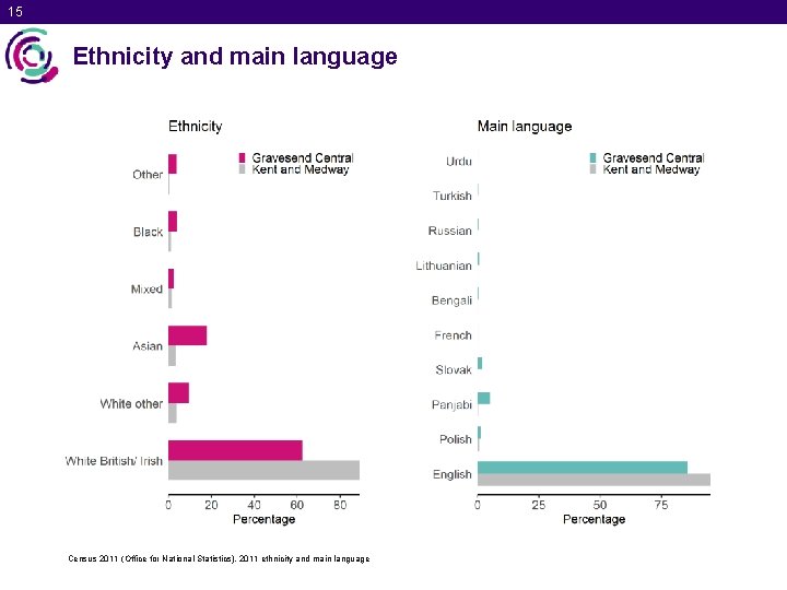 15 Ethnicity and main language Census 2011 (Office for National Statistics), 2011 ethnicity and