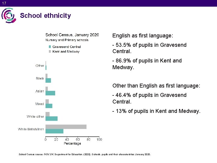17 School ethnicity English as first language: - 53. 5% of pupils in Gravesend