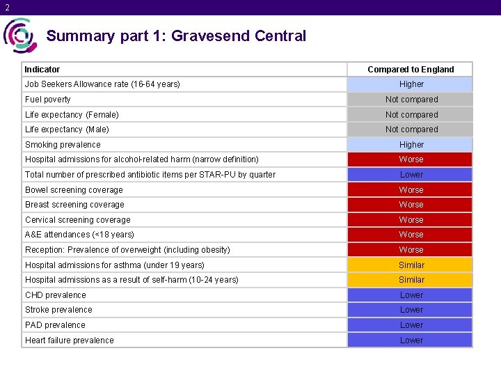 2 Summary part 1: Gravesend Central Indicator Job Seekers Allowance rate (16 -64 years)