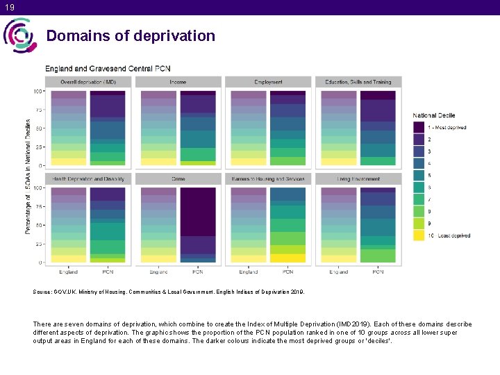 19 Domains of deprivation Source: GOV. UK. Ministry of Housing, Communities & Local Government.