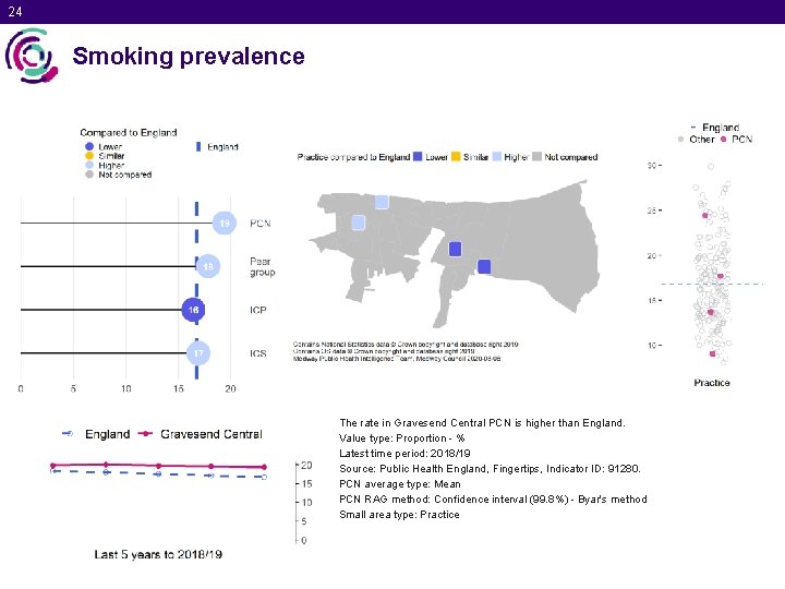 24 Smoking prevalence The rate in Gravesend Central PCN is higher than England. Value