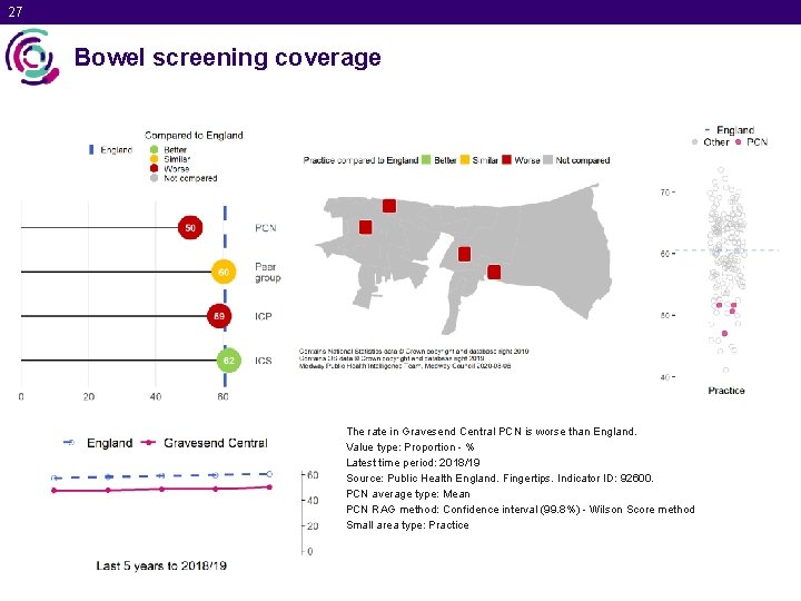 27 Bowel screening coverage The rate in Gravesend Central PCN is worse than England.