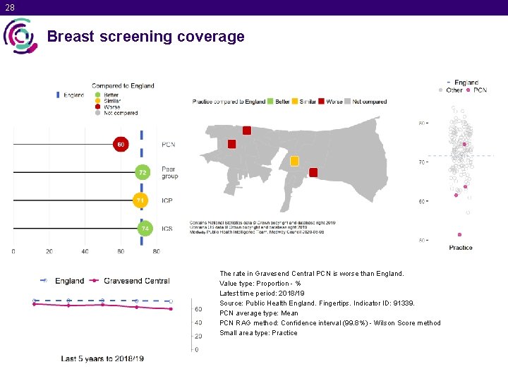 28 Breast screening coverage The rate in Gravesend Central PCN is worse than England.