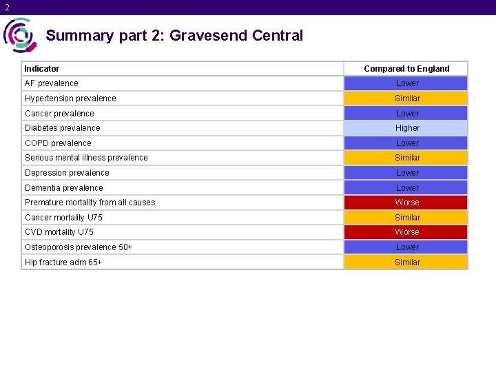 2 Summary part 2: Gravesend Central Indicator Compared to England AF prevalence Lower Hypertension