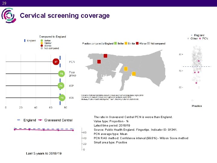 29 Cervical screening coverage The rate in Gravesend Central PCN is worse than England.