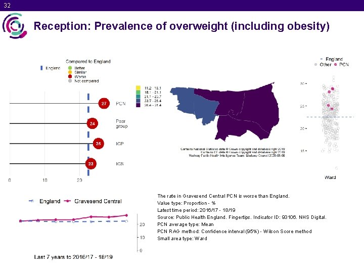 32 Reception: Prevalence of overweight (including obesity) The rate in Gravesend Central PCN is