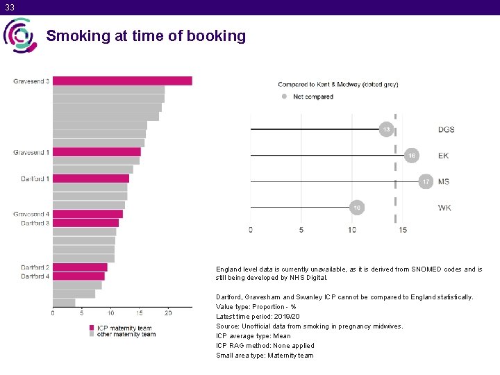 33 Smoking at time of booking England level data is currently unavailable, as it