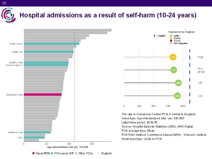 35 Hospital admissions as a result of self-harm (10 -24 years) The rate in