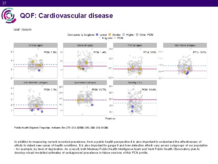 37 QOF: Cardiovascular disease Public Health England. Fingertips. Indicator IDs: 273; 212; 92590; 262;