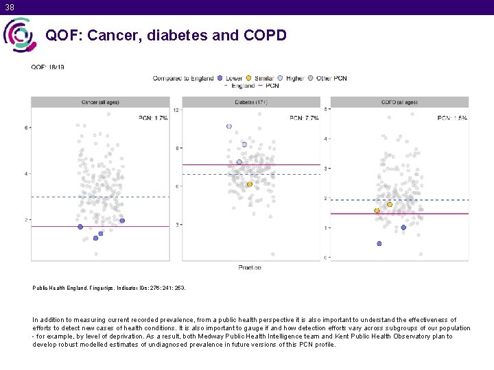 38 QOF: Cancer, diabetes and COPD Public Health England. Fingertips. Indicator IDs: 276; 241;