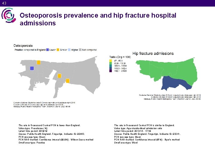 43 Osteoporosis prevalence and hip fracture hospital admissions The rate in Gravesend Central PCN