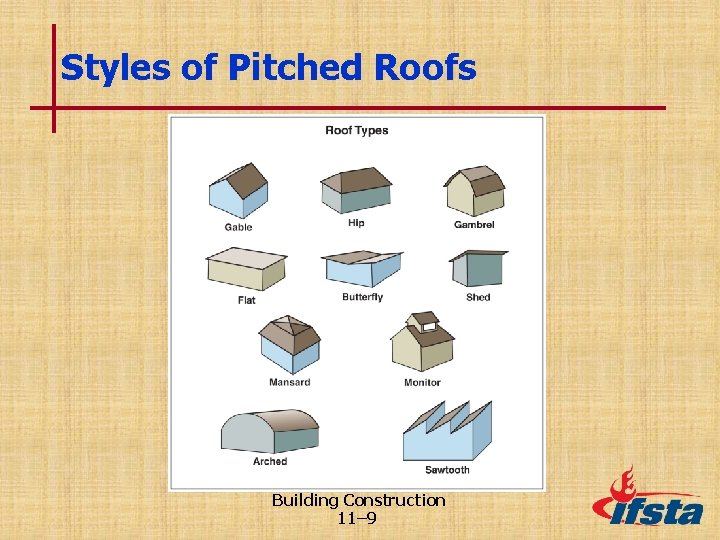 Styles of Pitched Roofs Building Construction 11– 9 