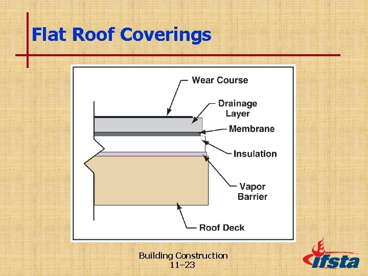 Flat Roof Coverings Building Construction 11– 23 