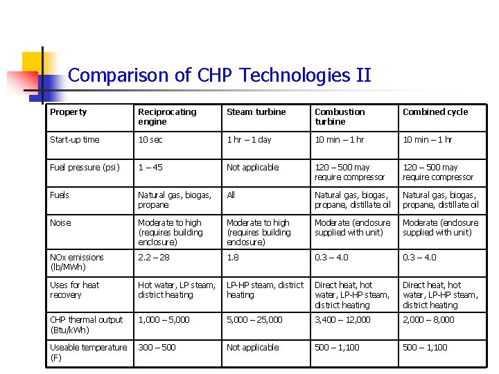 Comparison of CHP Technologies II Property Reciprocating engine Steam turbine Combustion turbine Combined cycle