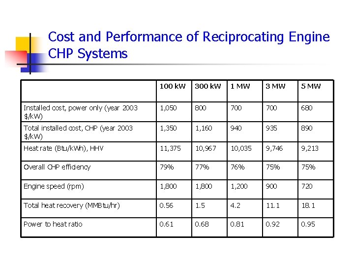 Cost and Performance of Reciprocating Engine CHP Systems 100 k. W 300 k. W