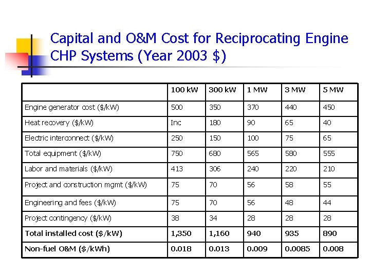 Capital and O&M Cost for Reciprocating Engine CHP Systems (Year 2003 $) 100 k.
