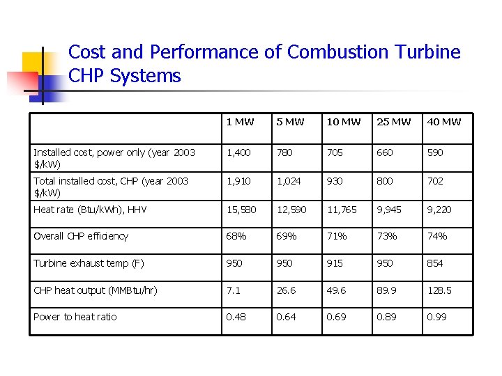 Cost and Performance of Combustion Turbine CHP Systems 1 MW 5 MW 10 MW