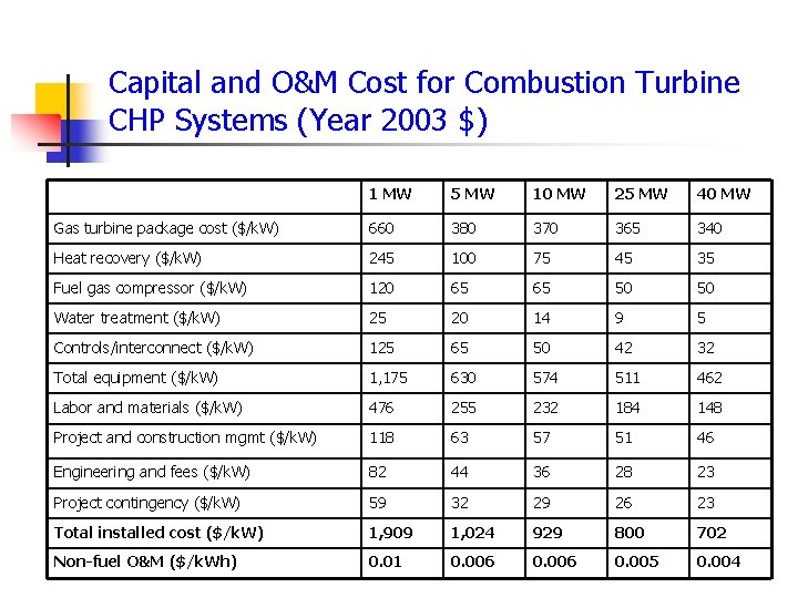 Capital and O&M Cost for Combustion Turbine CHP Systems (Year 2003 $) 1 MW