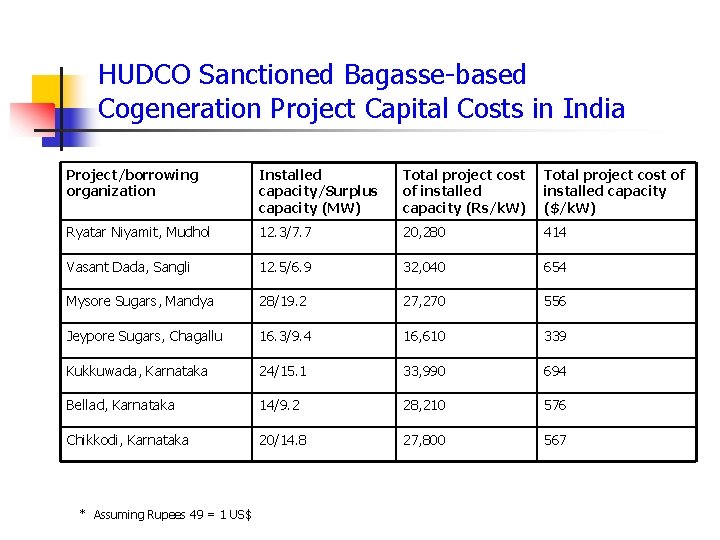 HUDCO Sanctioned Bagasse-based Cogeneration Project Capital Costs in India Project/borrowing organization Installed capacity/Surplus capacity