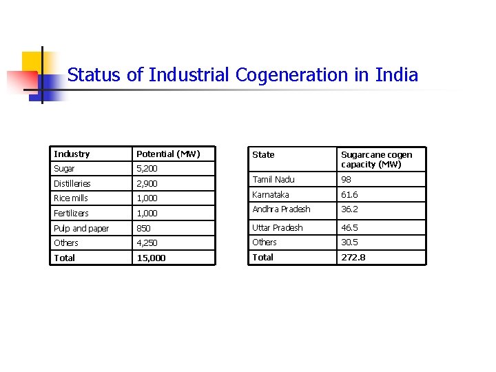 Status of Industrial Cogeneration in India Industry Potential (MW) Sugar 5, 200 Distilleries 2,