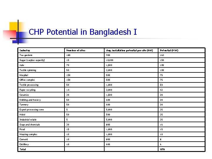 CHP Potential in Bangladesh I Industry Number of sites Avg. installation potential per site